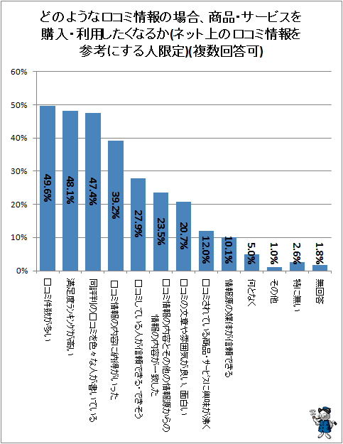 ↑ どのような口コミ情報の場合、商品・サービスを購入・利用したくなるか(ネット上の口コミ情報を参考にする人限定)(複数回答可)