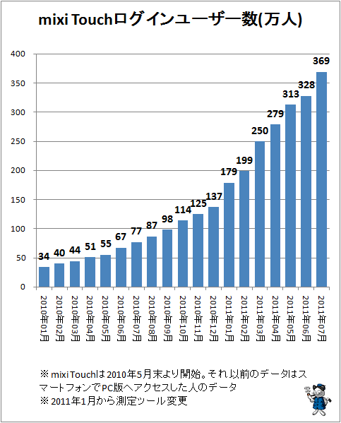 ↑ mixi Touchログインユーザー数(万人)(mixi Touchは2010年5月末より開始。それ以前のデータはスマートフォンでPC版へアクセスした人のデータ)