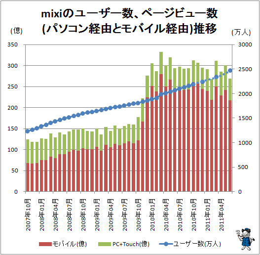 ↑ mixiのユーザー数、ページビュー数(パソコン経由とモバイル経由)推移