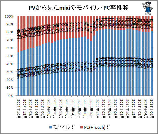 ↑ PVから見たmixiのモバイル・PC率推移