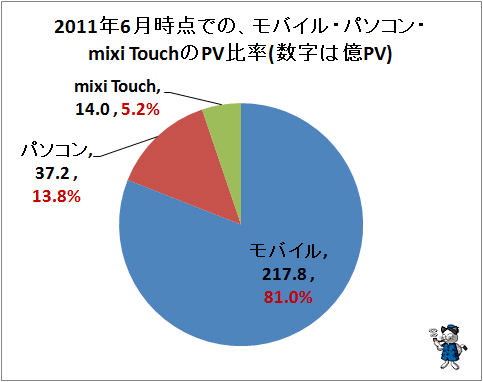 ↑ 2011年6月時点での、モバイル・パソコン・mixi TouchのPV比率