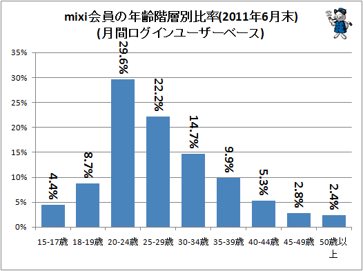 ↑ mixi会員の年齢階層別比率