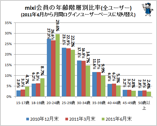 ↑ mixi会員の年齢階層別比率(全ユーザー)
