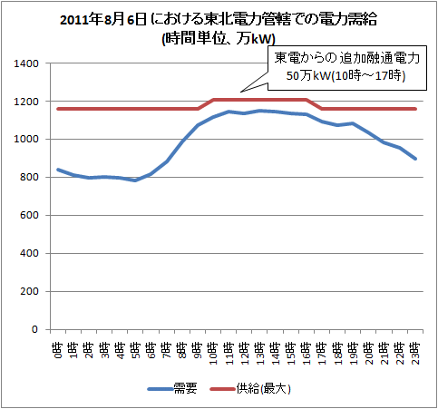 ↑ 2011年8月6日における東北電力管轄での電力需給(時間単位、万kW)