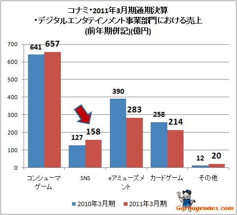 ↑ コナミ・2011年3月期通期決算・デジタルエンタテインメント事業部門における売上(前年期併記)(億円)