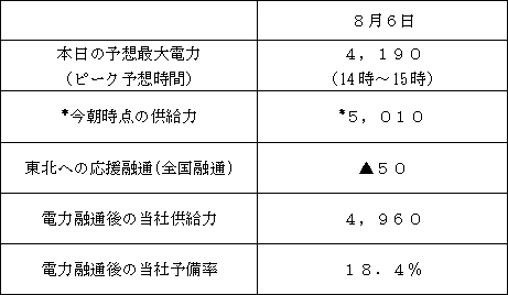 ↑ 8月6日早朝時点の東京電力管轄における需給見通し。「今朝時点の供給力」は「最大供給力」ではないこと、すでに決まっていた30万kW分の融通電力は折り込み済みであることに注意