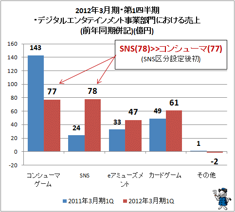 ↑ 2012年3月期・第1四半期・デジタルエンタテインメント事業部門における売上(前年同期併記)(億円)