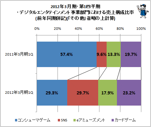 ↑ 2012年3月期・第1四半期・デジタルエンタテインメント事業部門における売上構成比率(前年同期併記)(「その他」省略の上計算)