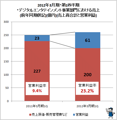 ↑ 2012年3月期・第1四半期・デジタルエンタテインメント事業部門における売上(前年同期併記)(億円)(売上高合計と営業利益)