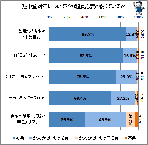 ↑ 熱中症対策についてどの程度必要と感じているか