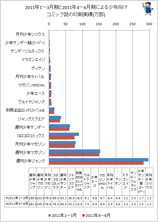 2011年1-3月期と最新データ(2011年4-6月期)による少年向けコミック誌の印刷実績