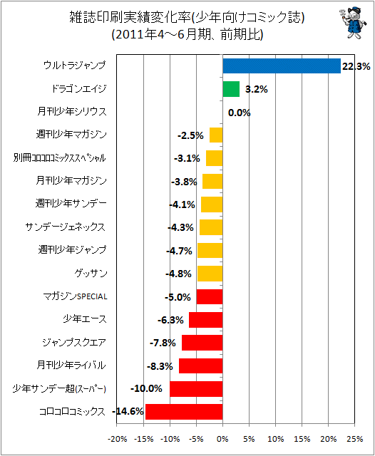 雑誌印刷実績変化率(少年向けコミック誌)