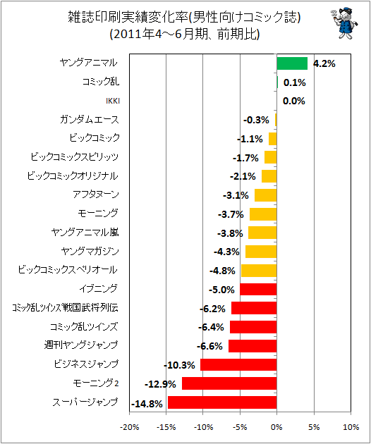 雑誌印刷実績変化率(男性向けコミック)
