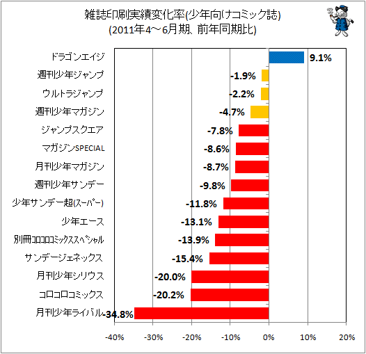 雑誌印刷実績変化率(少年向けコミック誌、前年同期比)