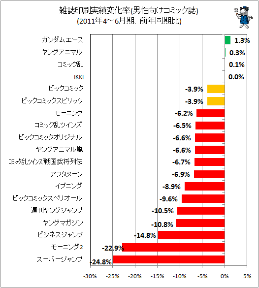 雑誌印刷実績変化率(男性向けコミック誌、前年同期比)