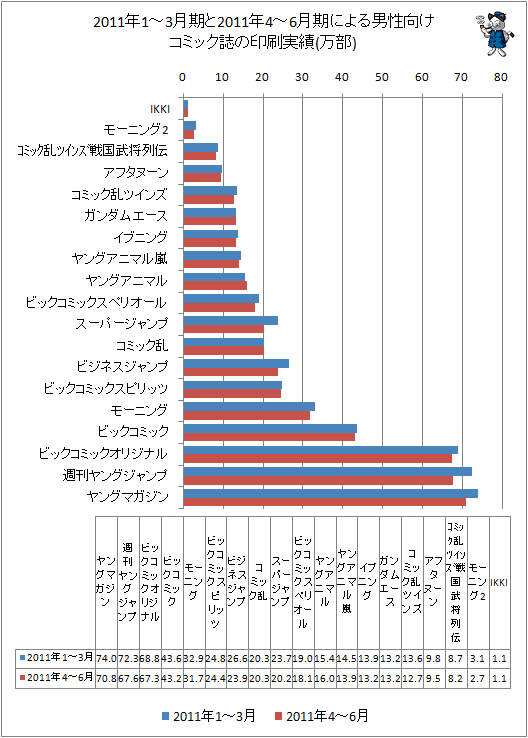 2011年1-3月期と最新データ(2011年4-6月期)による男性向けコミック誌の印刷実績