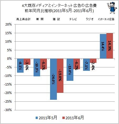 4大既存メディアとインターネット広告の広告費前年同月比(2011年5-2011年6月)