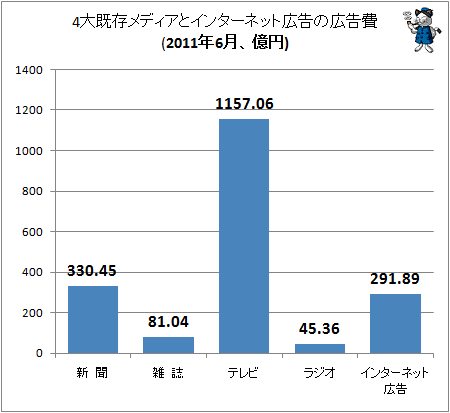 4大既存メディアとインターネット広告の広告費(2011年6月、億円)