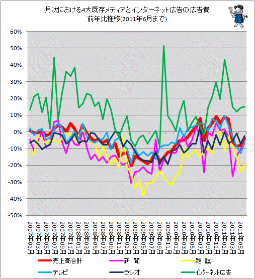 月次における4大既存メディアとインターネット広告の広告費前年比推移(2011年6月分まで)