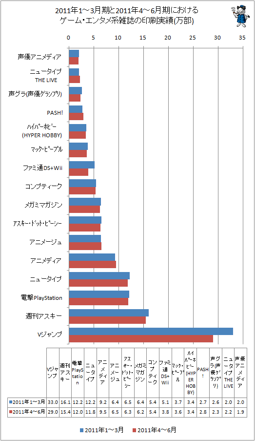 2011年の1-3月期と2011年4-6月期におけるゲーム・エンタメ系雑誌の印刷実績