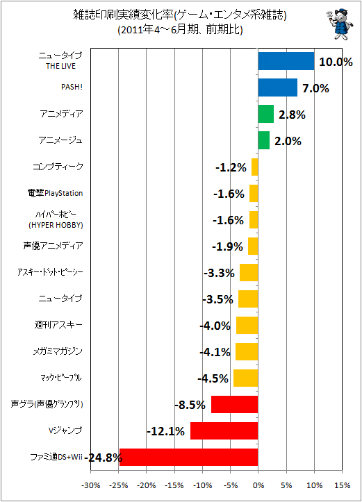 雑誌印刷実績変化率(ゲーム・エンタメ系雑誌)(2011年4-6月期、前期比)