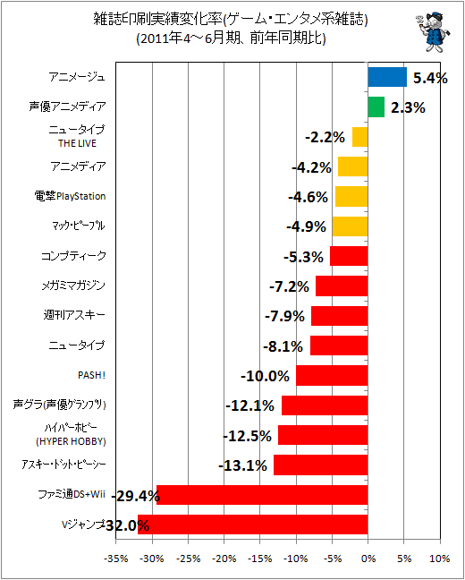 雑誌印刷実績変化率(ゲーム・エンタメ系)(前年同期比)