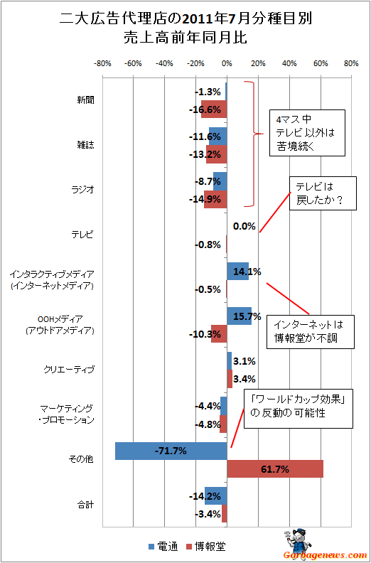 二大広告代理店の2011年7月分種目別売上高前年同月比