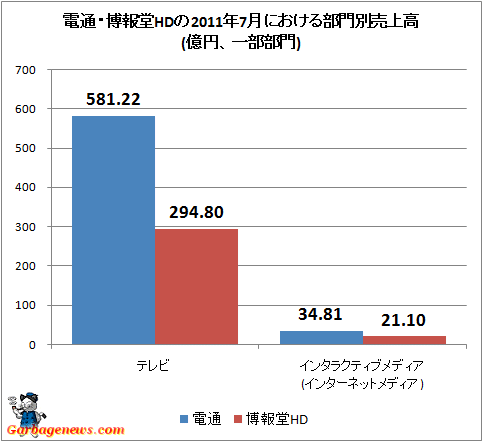 電通・博報堂HDの2011年7月における部門別売上高(億円、一部部門)