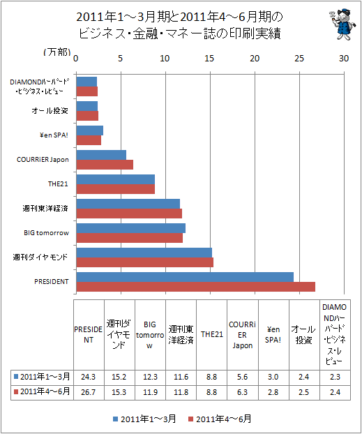 2011年の4-6月期とその前期、2011年1-3月期におけるビジネス・金融・マネー誌の印刷実績