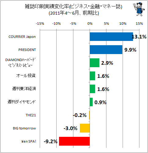 雑誌印刷実績変化率(ビジネス・金融・マネー誌)(2011年4-6月、前期比)