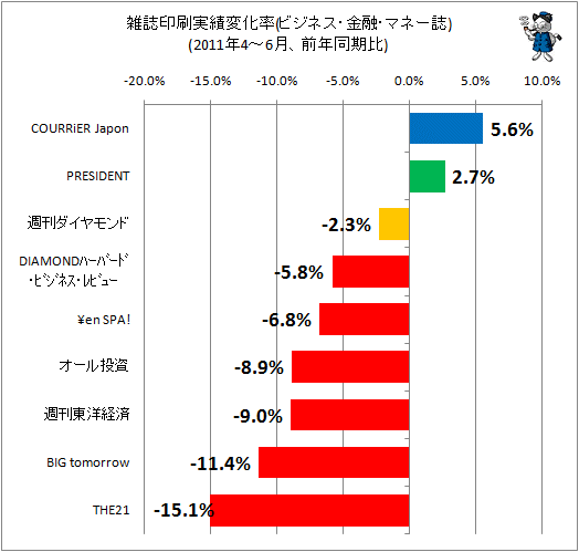 雑誌印刷実績変化率(ビジネス・マネー系、前年同期比)