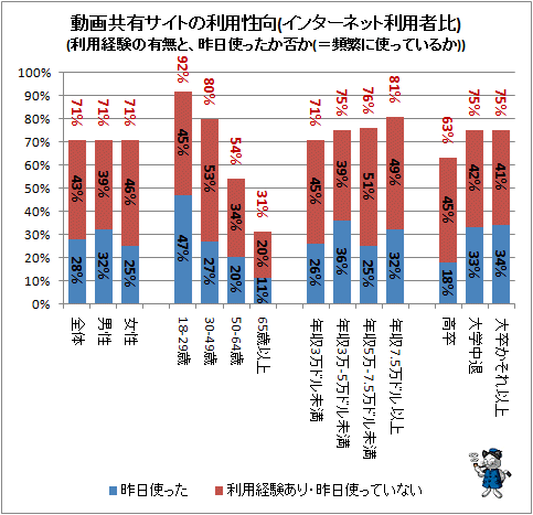 ↑ 動画共有サイトの利用性向(インターネット利用者比)(利用経験の有無と、昨日使ったか否か(=頻繁に使っているか))