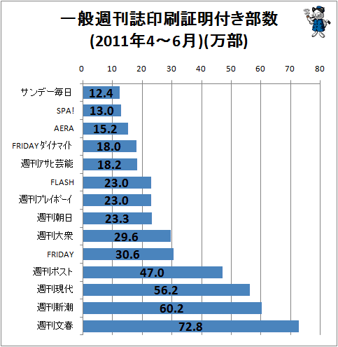 一般週刊誌印刷証明付き部数(2011年4-6月)(万部)
