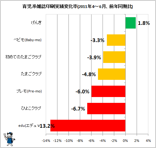育児系雑誌印刷実績変化率(2011年4-6月、前年同期比)