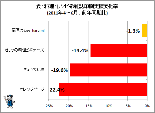 食・料理・レシピ系雑誌印刷実績変化率(2011年4-6月、前年同期比)