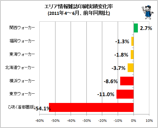 エリア情報雑誌印刷実績変化率(2011年4-6月、前年同期比)