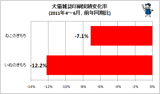 犬猫雑誌印刷実績変化率(2011年4-6月、前年同期比)