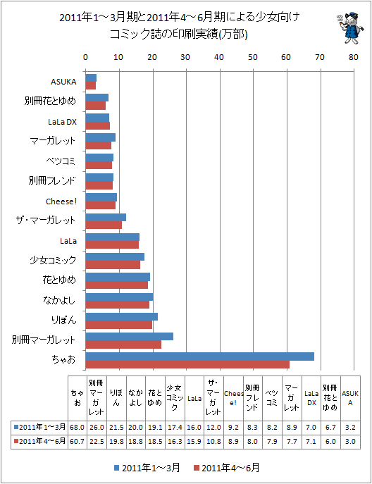 2011年1-3月期と最新データ(2011年4-6月期)による少女向けコミック誌の印刷実績