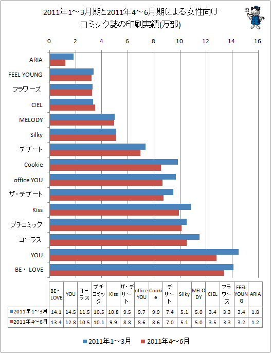 2011年1-3月期と最新データ(2011年4-6月期)による女性向けコミック誌の印刷実績