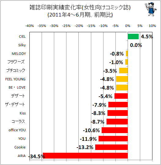 雑誌印刷実績変化率(女性向けコミック)