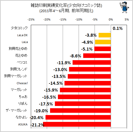 雑誌印刷実績変化率(少女向けコミック誌)(2011年4-6月期、前年同期比)