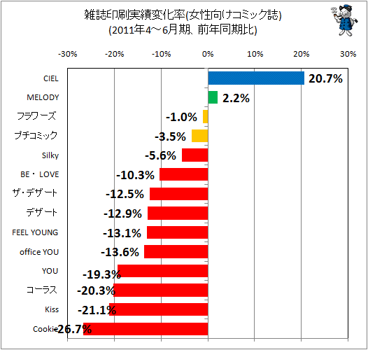 雑誌印刷実績変化率(女性向けコミック誌)(2011年4-6月期、前年同期比)
