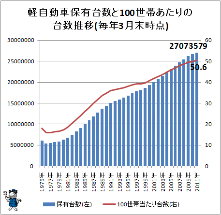↑ 軽自動車保有台数と100世帯あたりの台数推移(毎年3月末時点)