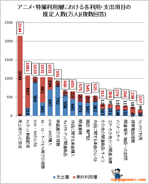 ↑ アニメ・特撮利用層における各利用・支出項目の推定人数(万人)(複数回答)