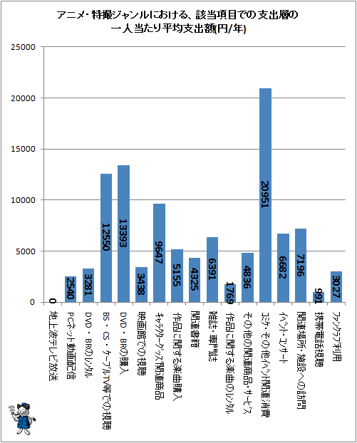 ↑ アニメ・特撮ジャンルにおける、該当項目での支出層の一人当たり平均支出額(円/年)
