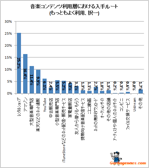 ↑ 音楽コンテンツ利用層における入手ルート(もっともよく利用、択一)