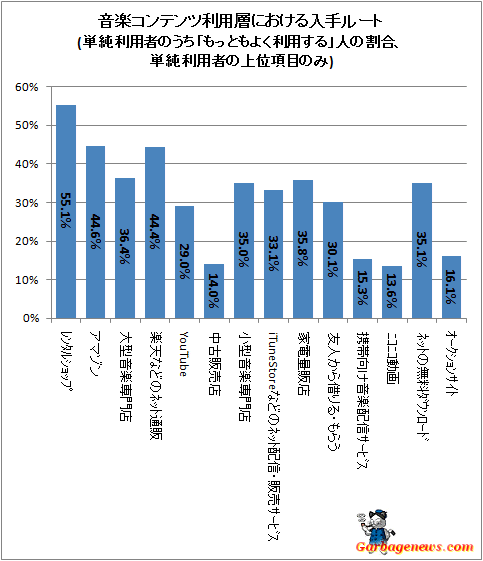 ↑ 音楽コンテンツ利用層における入手ルート(単純利用者のうち「もっともよく利用する」人の割合、単純利用者の上位項目のみ)