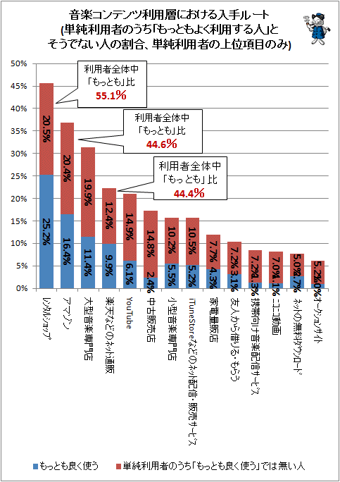↑ 音楽コンテンツ利用層における入手ルート(単純利用者のうち「もっともよく利用する人」とそうでない人の割合、単純利用者の上位項目のみ)