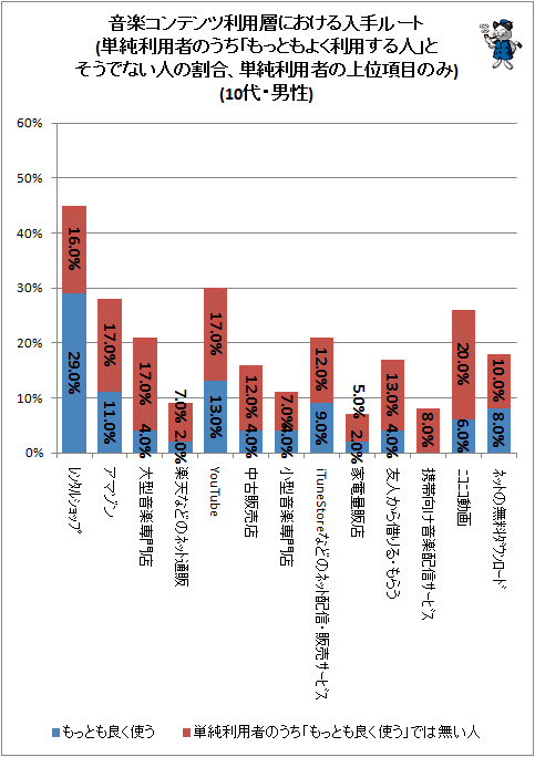 ↑ 音楽コンテンツ利用層における入手ルート(単純利用者のうち「もっともよく利用する人」とそうでない人の割合、単純利用者の上位項目のみ)(10代・男性)
