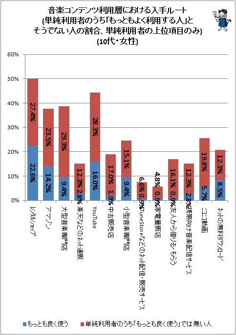 ↑ 音楽コンテンツ利用層における入手ルート(単純利用者のうち「もっともよく利用する人」とそうでない人の割合、単純利用者の上位項目のみ)(10代・男性)